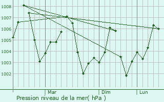 Graphe de la pression atmosphrique prvue pour Chak