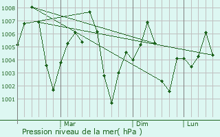Graphe de la pression atmosphrique prvue pour Sirathu