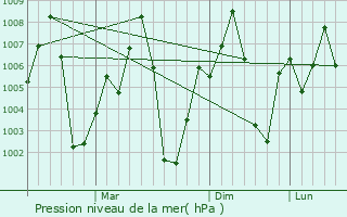 Graphe de la pression atmosphrique prvue pour Baloda Bazar
