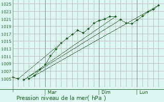 Graphe de la pression atmosphrique prvue pour Cherepovets