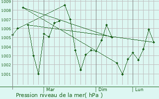 Graphe de la pression atmosphrique prvue pour Jalali