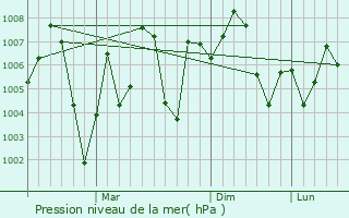 Graphe de la pression atmosphrique prvue pour Kharian