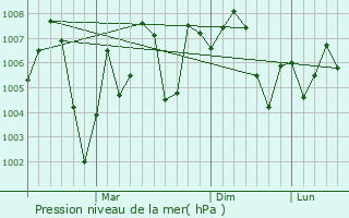 Graphe de la pression atmosphrique prvue pour Bhimbar