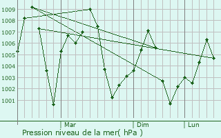 Graphe de la pression atmosphrique prvue pour Dhanaura