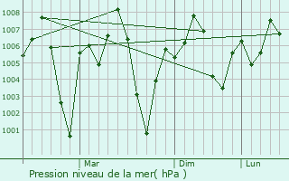 Graphe de la pression atmosphrique prvue pour Kolaras