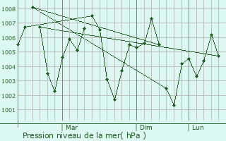 Graphe de la pression atmosphrique prvue pour Chunar
