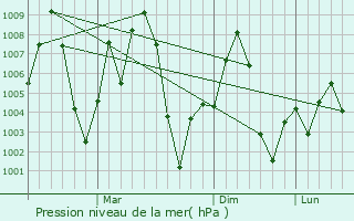 Graphe de la pression atmosphrique prvue pour Sitapur
