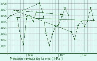 Graphe de la pression atmosphrique prvue pour Jhansi