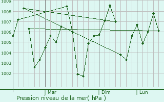 Graphe de la pression atmosphrique prvue pour Raipur