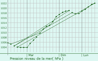 Graphe de la pression atmosphrique prvue pour Vorotynets