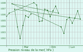 Graphe de la pression atmosphrique prvue pour Samba
