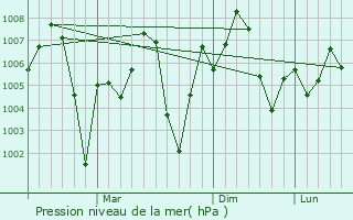Graphe de la pression atmosphrique prvue pour Sargodha
