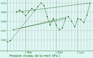 Graphe de la pression atmosphrique prvue pour Erdemli