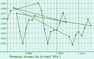 Graphe de la pression atmosphrique prvue pour Indri