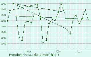 Graphe de la pression atmosphrique prvue pour Dhamtari