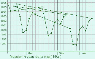 Graphe de la pression atmosphrique prvue pour Barentu