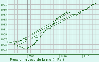 Graphe de la pression atmosphrique prvue pour Zelenodol