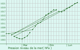 Graphe de la pression atmosphrique prvue pour Vasil