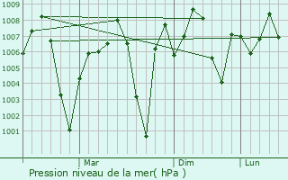 Graphe de la pression atmosphrique prvue pour Biaora