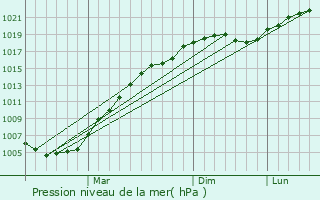 Graphe de la pression atmosphrique prvue pour Melekhovo