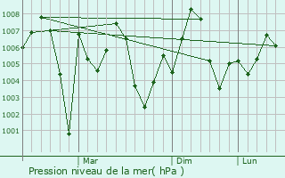 Graphe de la pression atmosphrique prvue pour Jhang Sadr