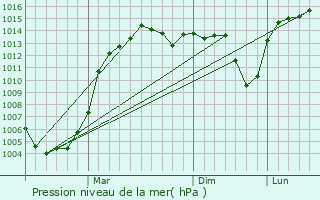 Graphe de la pression atmosphrique prvue pour Batikent
