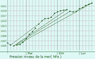 Graphe de la pression atmosphrique prvue pour Suzdal