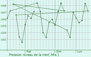 Graphe de la pression atmosphrique prvue pour Ajmer