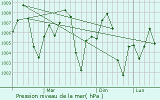 Graphe de la pression atmosphrique prvue pour Rasra