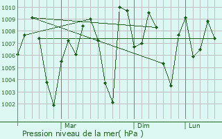 Graphe de la pression atmosphrique prvue pour Piploda