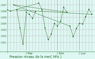 Graphe de la pression atmosphrique prvue pour Sangaria