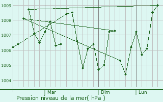 Graphe de la pression atmosphrique prvue pour Ormara