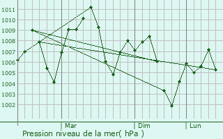 Graphe de la pression atmosphrique prvue pour Kalat