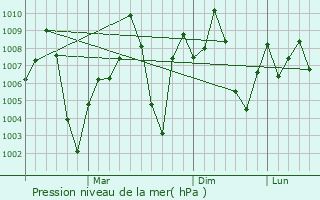 Graphe de la pression atmosphrique prvue pour Mehekar
