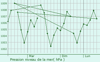 Graphe de la pression atmosphrique prvue pour Phalodi