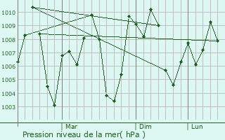 Graphe de la pression atmosphrique prvue pour Naspur