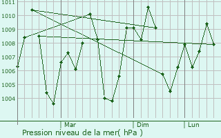 Graphe de la pression atmosphrique prvue pour Peddapalli