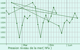 Graphe de la pression atmosphrique prvue pour Begowal