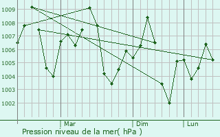 Graphe de la pression atmosphrique prvue pour Fatwa