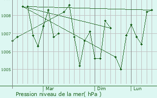 Graphe de la pression atmosphrique prvue pour Gharo
