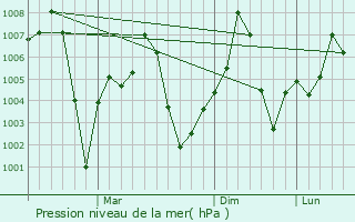 Graphe de la pression atmosphrique prvue pour Qadirpur Ran