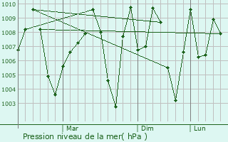 Graphe de la pression atmosphrique prvue pour Bamnia