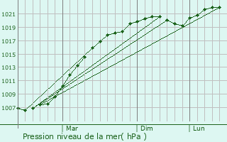 Graphe de la pression atmosphrique prvue pour Pravdinskiy