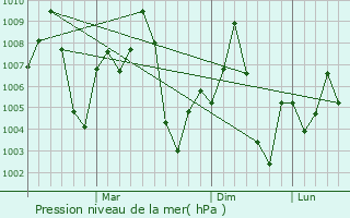 Graphe de la pression atmosphrique prvue pour Barh