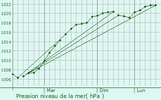 Graphe de la pression atmosphrique prvue pour Sverdlovskiy