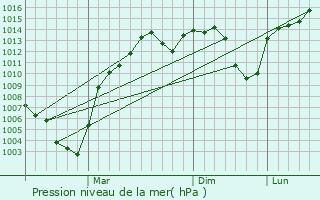 Graphe de la pression atmosphrique prvue pour Yozgat