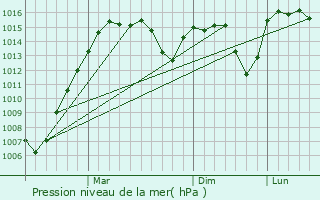 Graphe de la pression atmosphrique prvue pour Emet