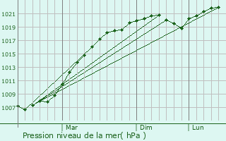 Graphe de la pression atmosphrique prvue pour Levoberezhnyy