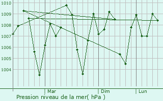 Graphe de la pression atmosphrique prvue pour Modasa
