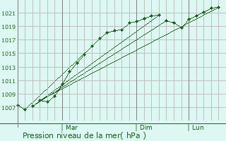 Graphe de la pression atmosphrique prvue pour Vorob